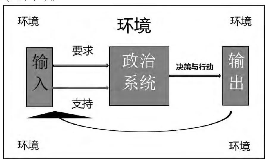 一,分析工具与政策模型 美国政治系统论的创立者戴维·伊斯顿(david