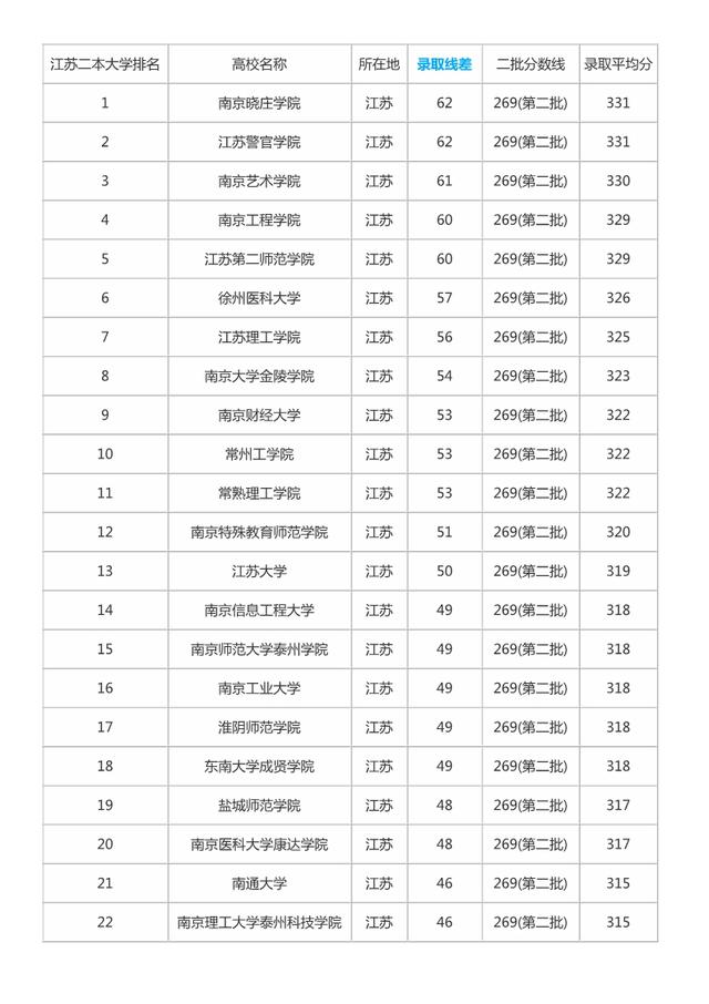 二本院校排名及分数线