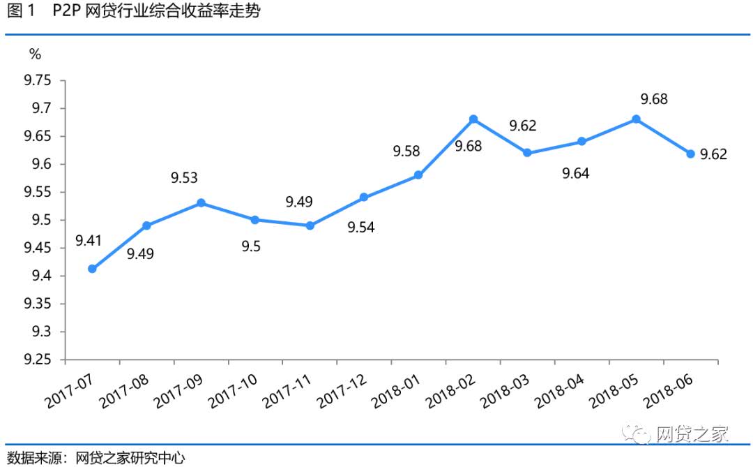 6月P2P网贷发生了啥？