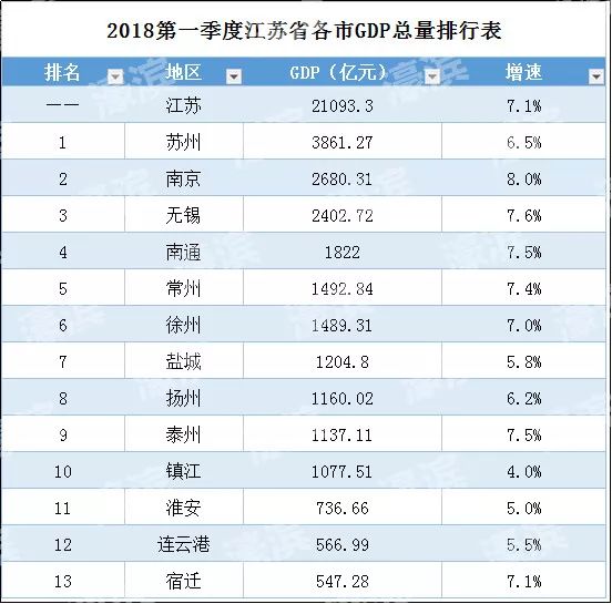 常州和南通gdp哪个多_中国最具创新力的20个城市 南通上榜