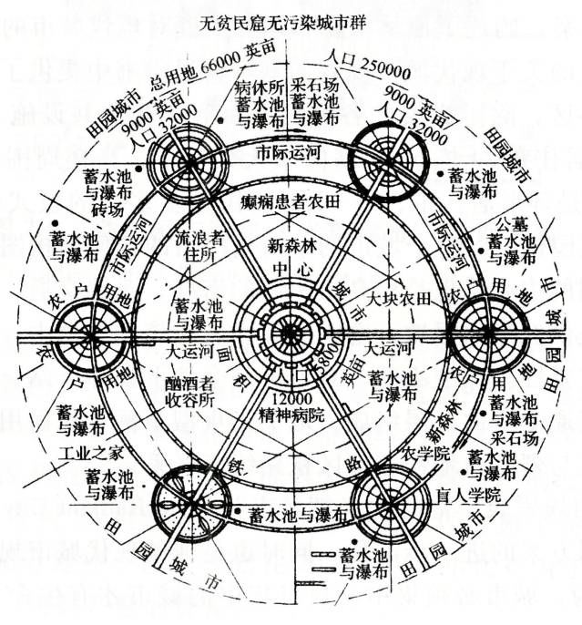 (有点像社会主义呐)2,建设新型田园城市群.