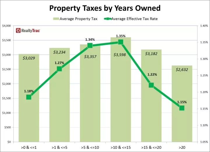 美国房产税是如何征收的?