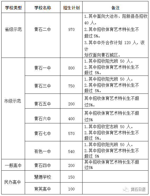 黄石市多少人口_重磅 黄石等级 人口 职能已定 家乡要大变样