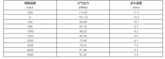 不同温度时水的饱和蒸汽压对应水头高度见下表