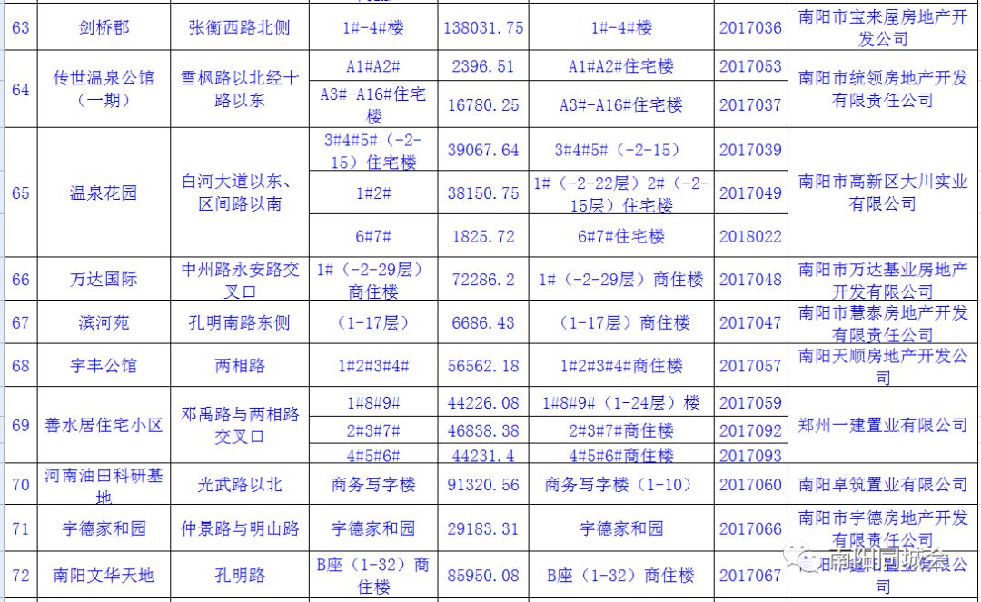 截止6月25日,南阳市已取得《商品房预售许可证》