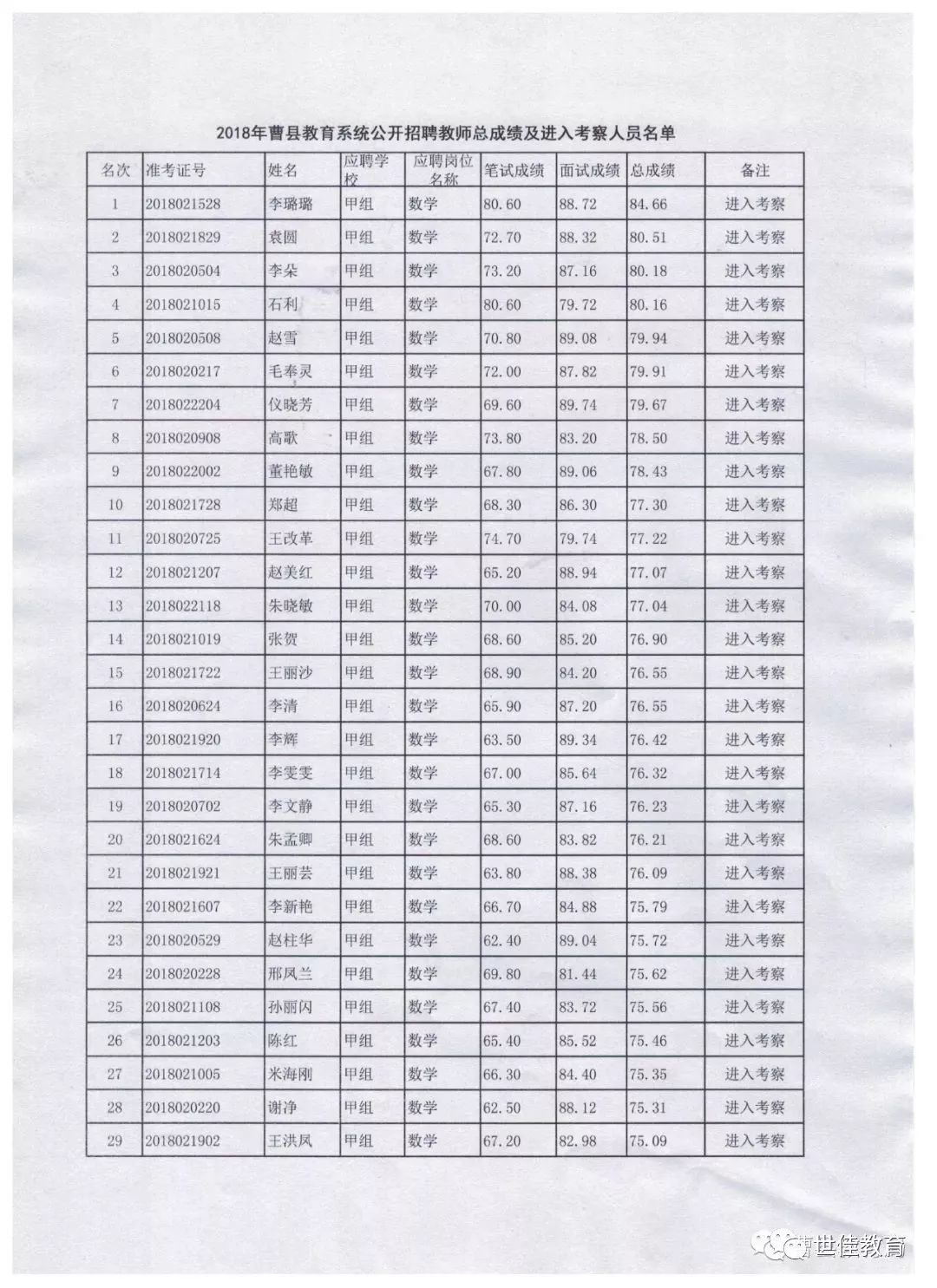 2018年曹县教师招聘总成绩及考察人员公示