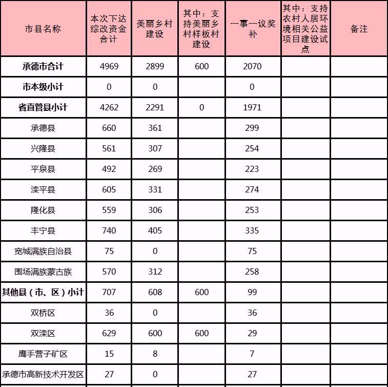 承德城市人口排名_承德人口分布图(3)