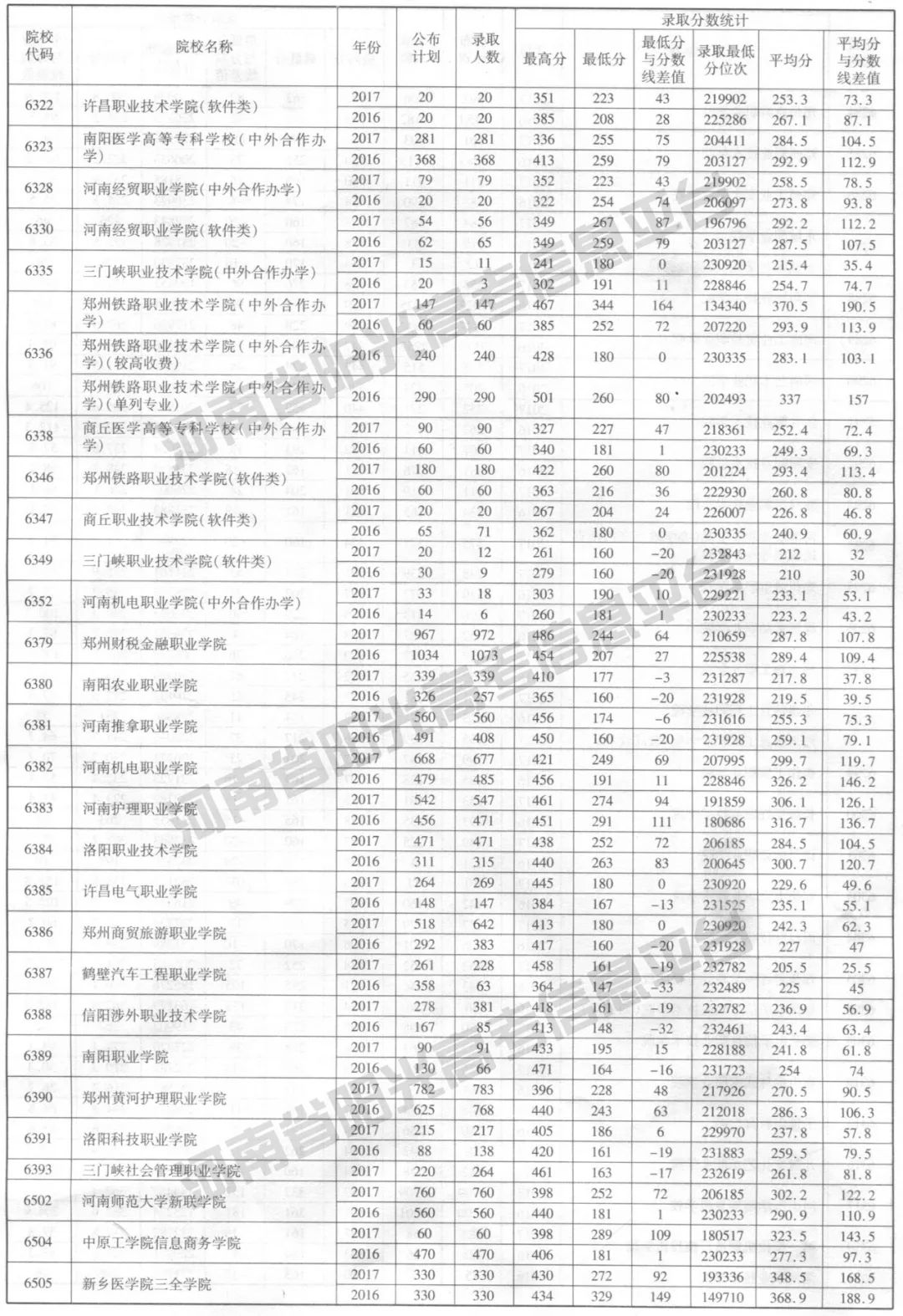 分数线丨近两年河南省高职高专批录取统计结果