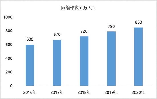 中国收入最多的作家_一文读懂中国网文市场：顶级作家版税收入破亿,市场总值达90亿