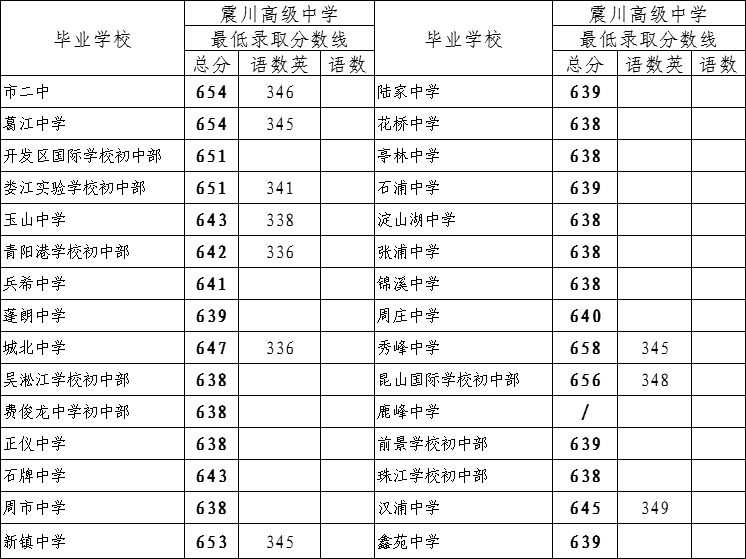 昆山中考录取分数线2024_2021年中考昆山录取分数线_2021中考分数线昆山