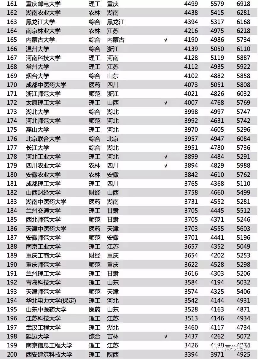 最新大学毕业薪酬排行榜：这些大学本科生一毕业，年薪1