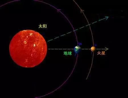 火星冲日是指 火星,地球和太阳几乎排列成一线,地球位于太阳和火星