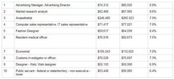 职业收入排行_最新！平均薪酬排行榜来了！最赚钱的职业竟是...(2)