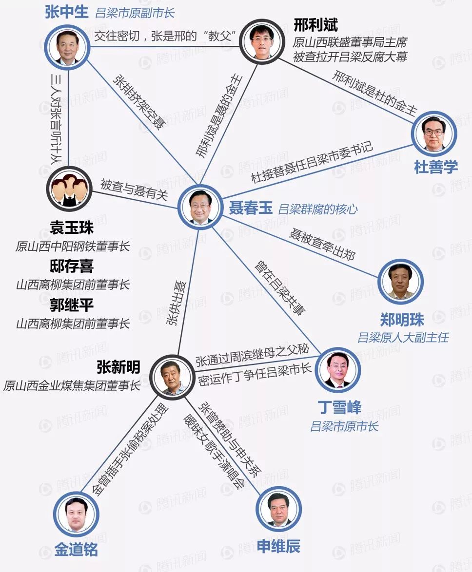 近年来最典型的塌方式腐败大案,要属山西官场窝案,涉及官员级别之高