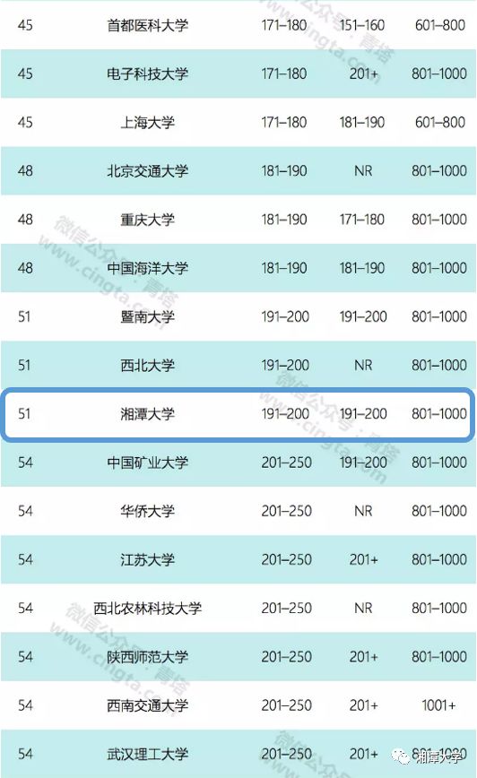 湘潭大学2020泰晤士_泰晤士“中国学科评级”结果出炉,湘大数学上A级榜