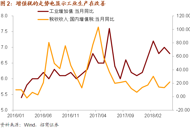 【招商宏观】统计局数据真的有问题吗?--一图