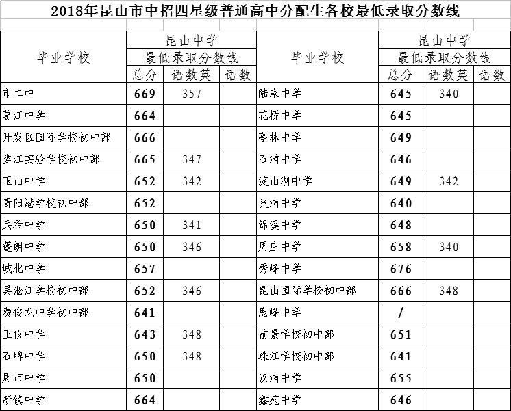 昆山中考录取分数线2024_2021年中考昆山录取分数线_2021中考分数线昆山