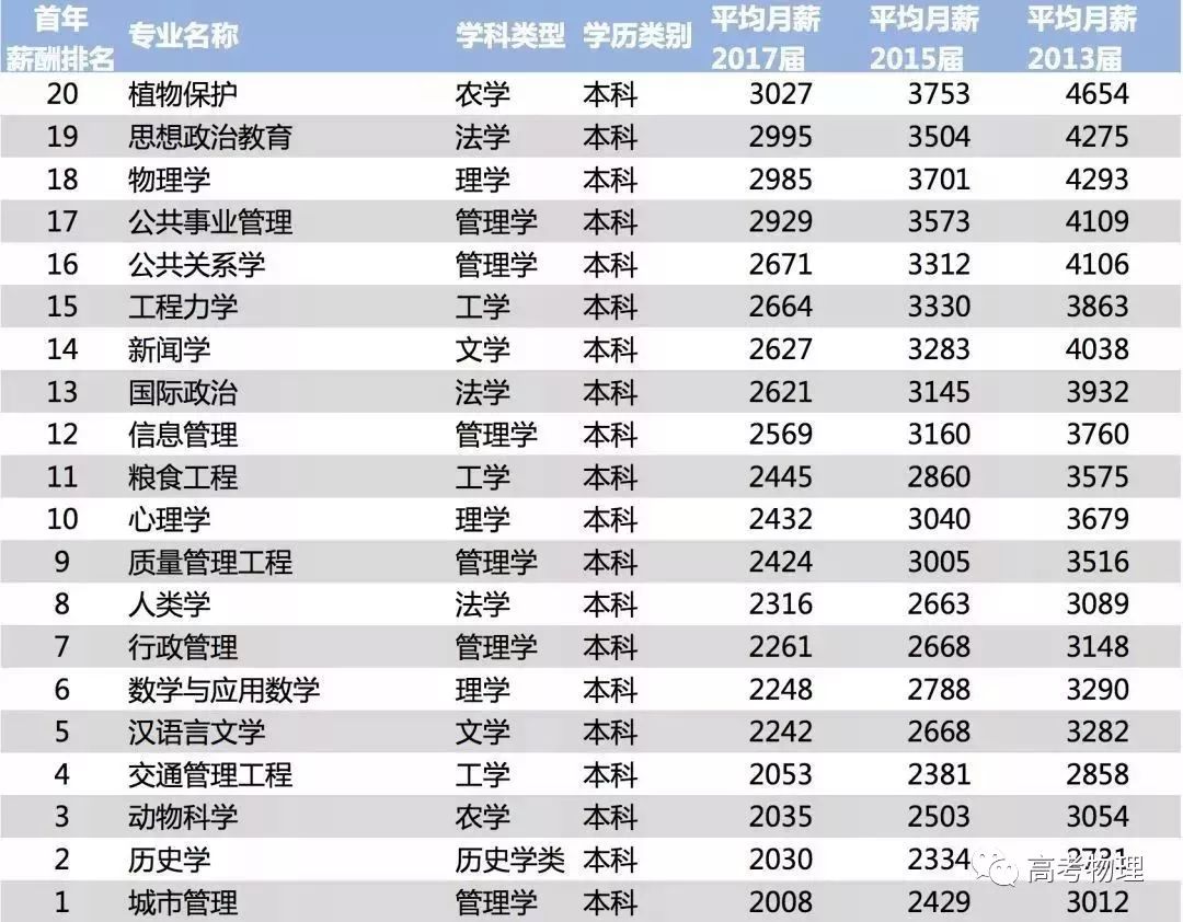 最新大学毕业薪酬排行榜：这些大学本科生一毕业，年薪1