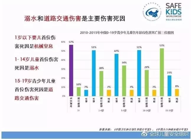 下图中显示1-14岁儿童中,溺水和道路伤害仍然是致死率最高的前两位