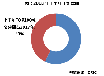 2018上半年中国房地产企业新增货值TOP100