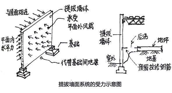 1,提拔墙板自身平面外承担风荷载,地震荷载.