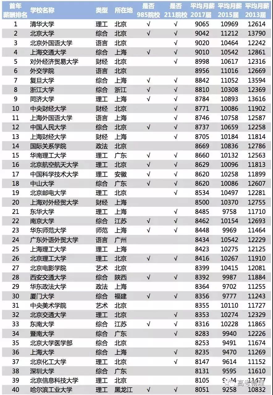 最新大学毕业薪酬排行榜：这些大学本科生一毕业，年薪1