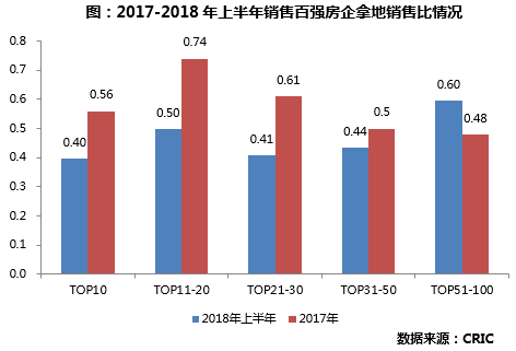 2018上半年中国房地产企业新增货值TOP100