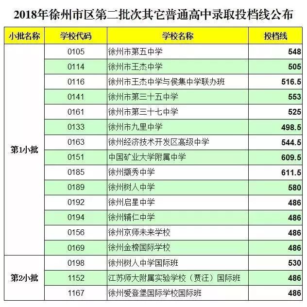 权威发布:2018年徐州市区第二批次其他普通高中录取投档线出炉