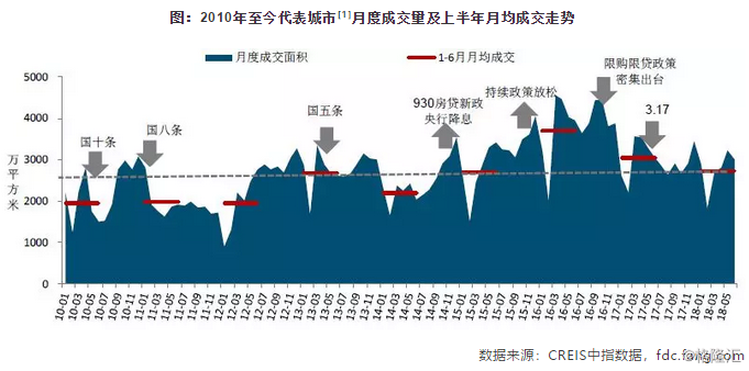 2018年上半年中国房地产市场总结与趋势展望