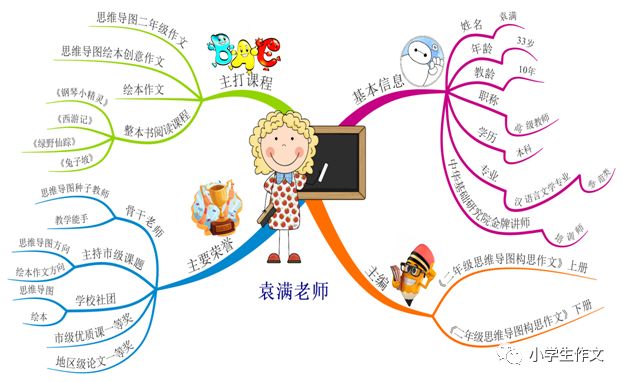 【暑假2升3】思维导图绘本作文特色课--课程大纲