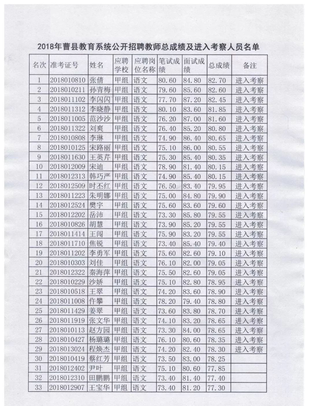 2018年曹县教育系统公开招聘教师总成绩及进入考察人员