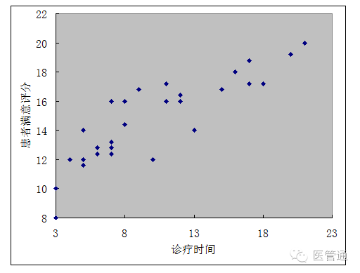 医院品管圈七大手法之——散布图