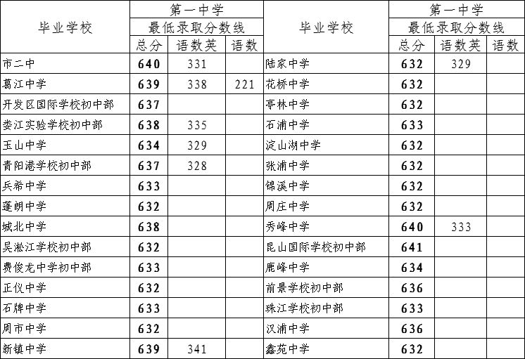 昆山中考录取分数线2024_2021中考分数线昆山_2021年中考昆山录取分数线