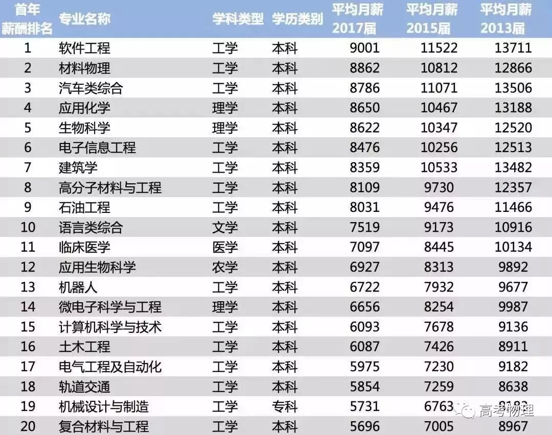 最新大学毕业薪酬排行榜：这些大学本科生一毕业，年薪1