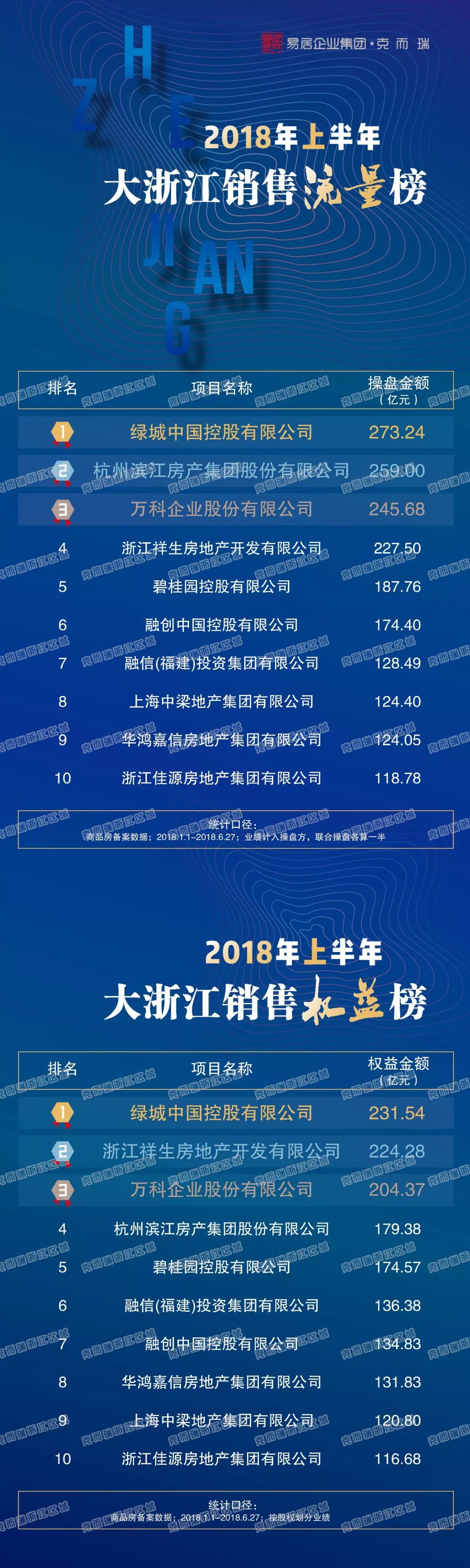 2018上半年大浙江房企排行榜（附解读） 克而瑞权威发布 0106