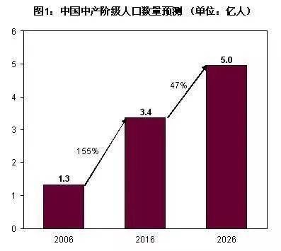 中国中产阶级人口4亿_中产阶级(2)