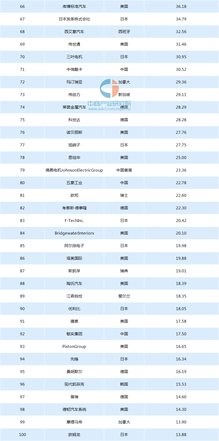 2018年全球汽车零部件企业百强榜