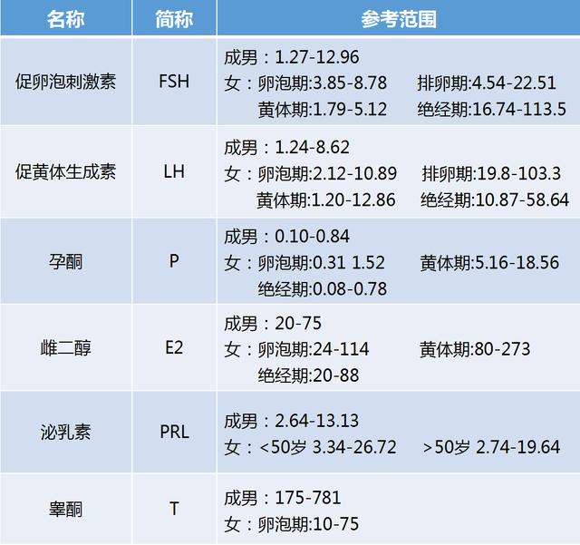 性激素六项检查全面介绍,性激素六项检查时间意义看完