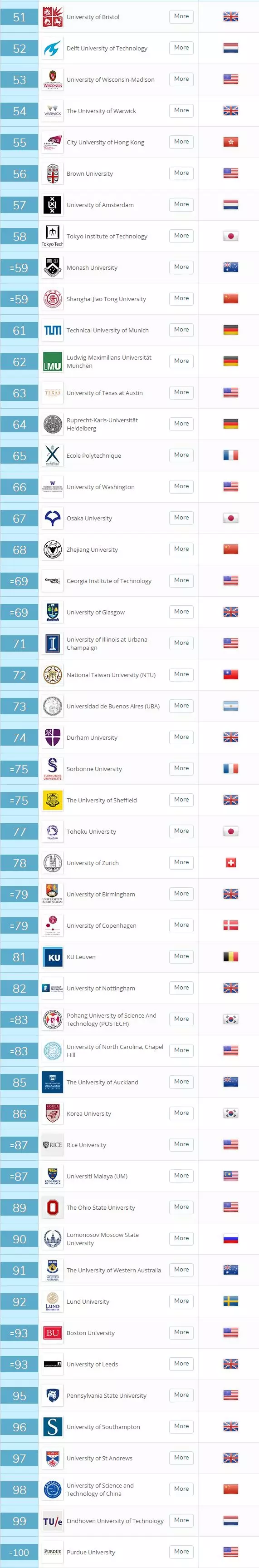 消息资讯|2019 QS世界大学排名Top 100完整版，曼大回归前30