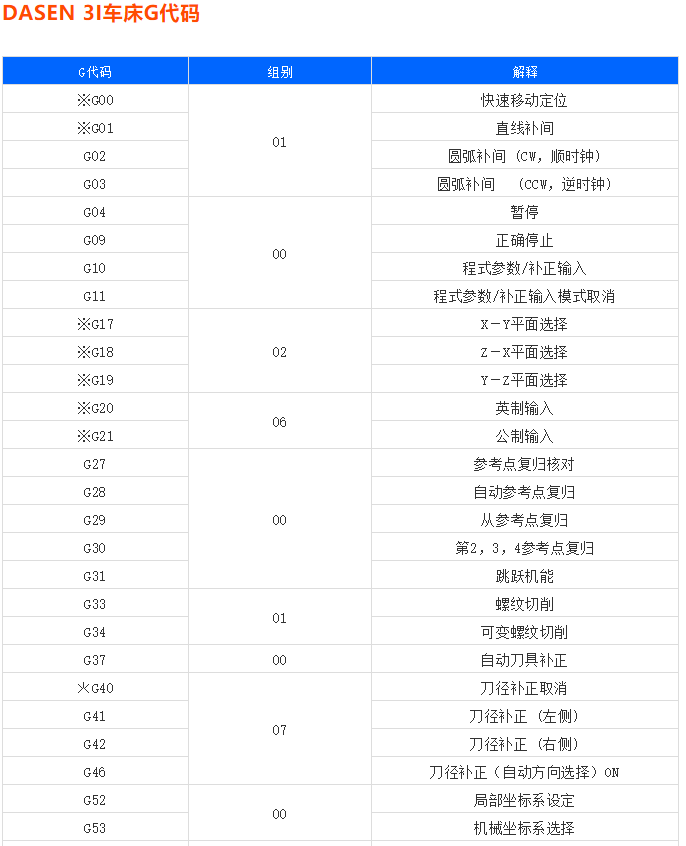 全网最全的数控机床 G\/M代码含义注释,