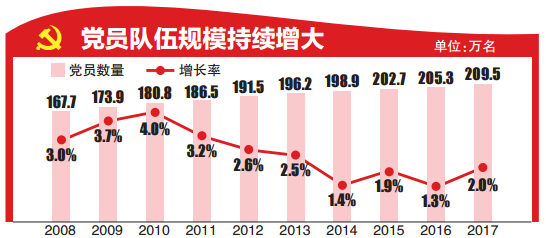 本市中国共产党党员209.5万名党的基层
