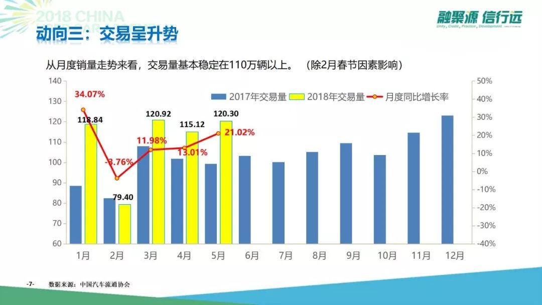 7年后迈向3000万台，中国二手车新阶段怎么玩？