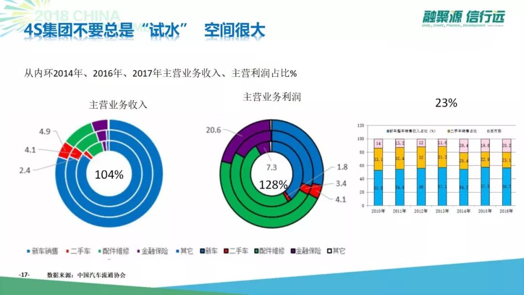 7年后迈向3000万台，中国二手车新阶段怎么玩？