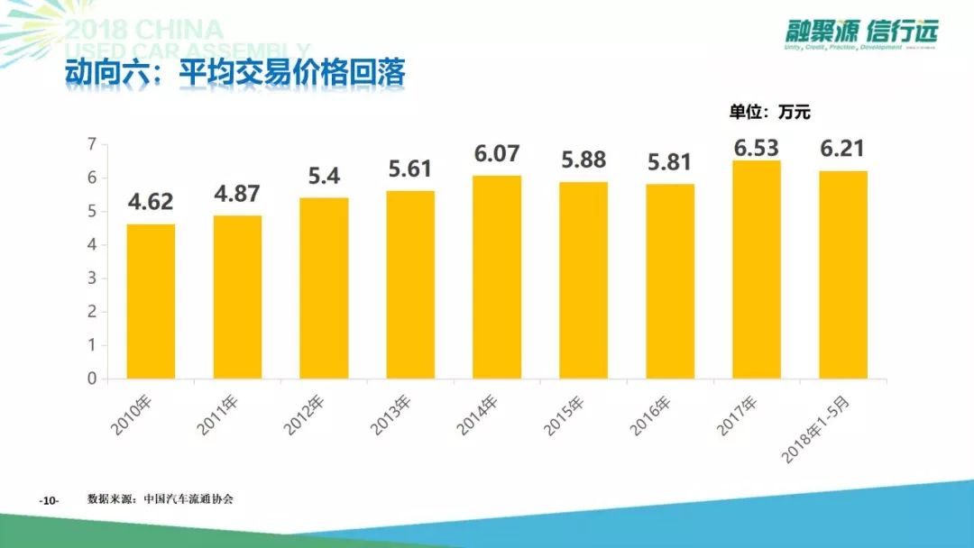 7年后迈向3000万台，中国二手车新阶段怎么玩？