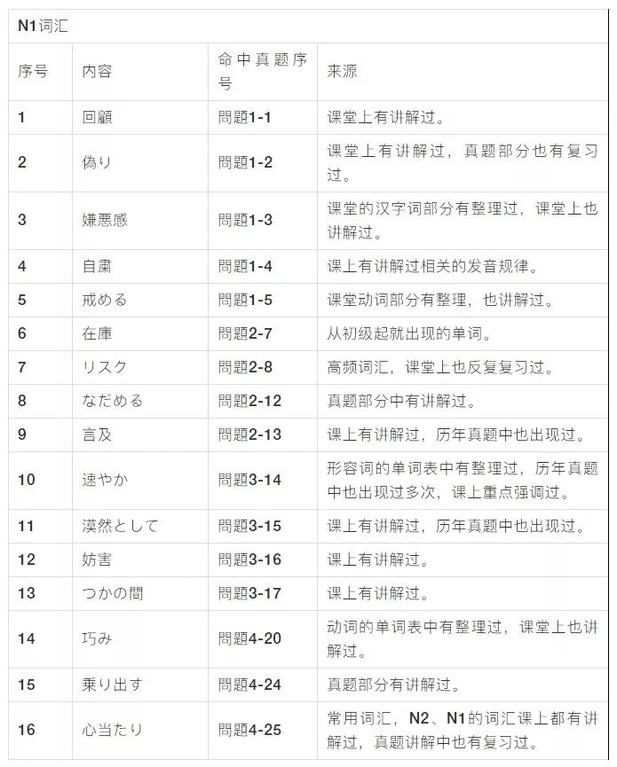 18年7月能力考n1 N2考后解析