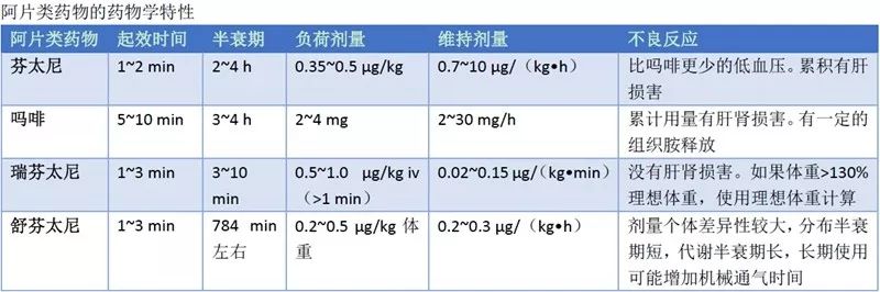 icu常用的阿片类药物包括吗啡,芬太尼,瑞芬太尼,舒芬太尼,二氢吗啡酮