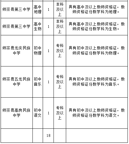 师宗招聘信息_2020年4月13日 周一 师宗招聘信息(2)