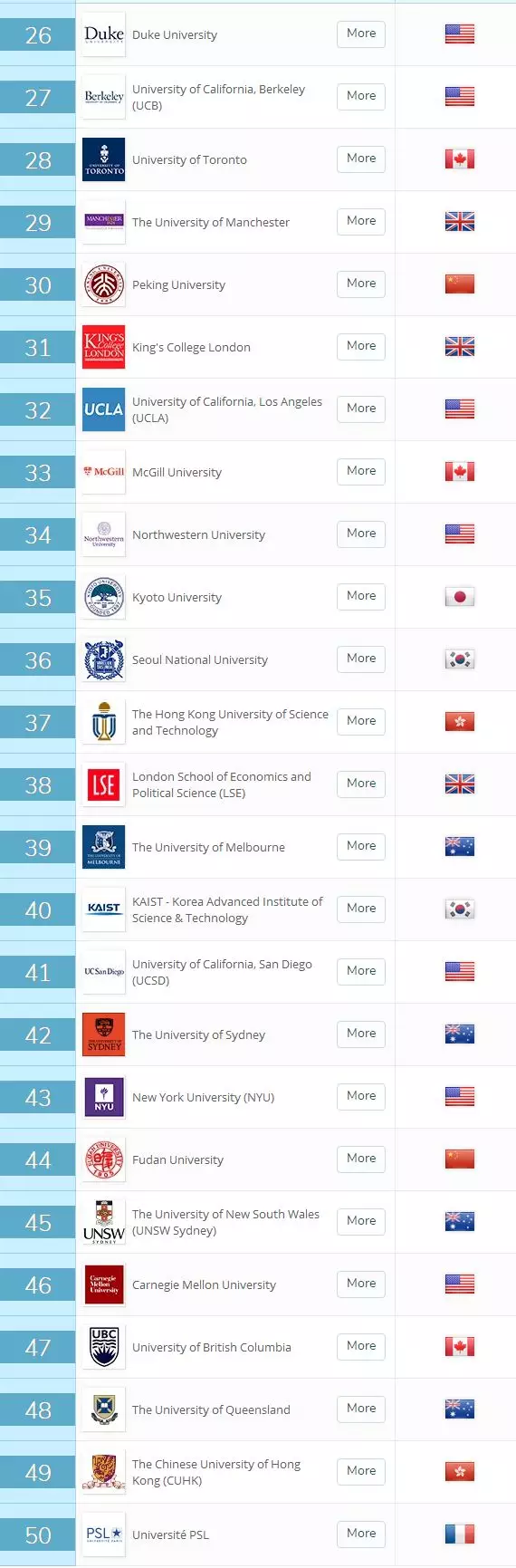 消息资讯|2019 QS世界大学排名Top 100完整版，曼大回归前30