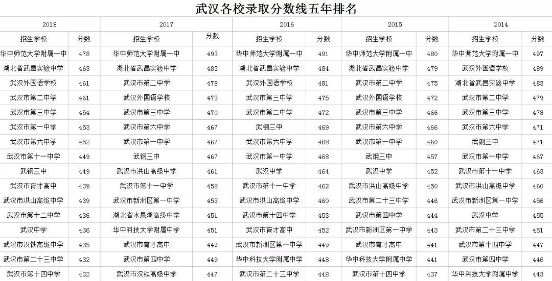 2018武汉市第一批省级示范高中学校录取分数线出炉!