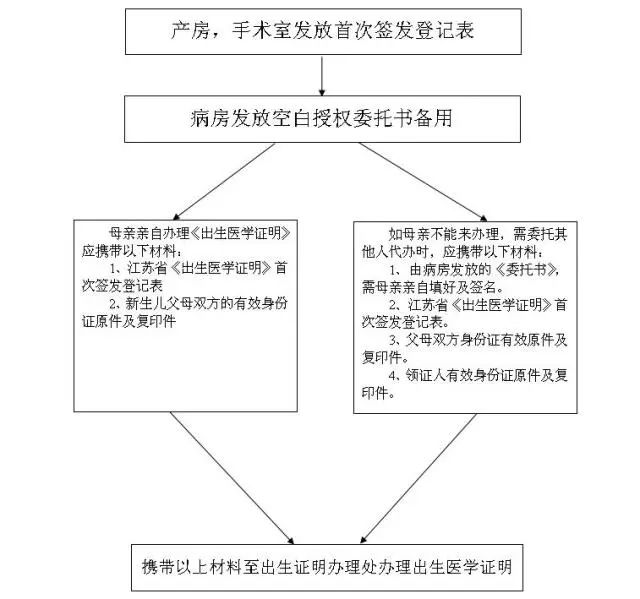 新生儿《出生医学证明》办理指南